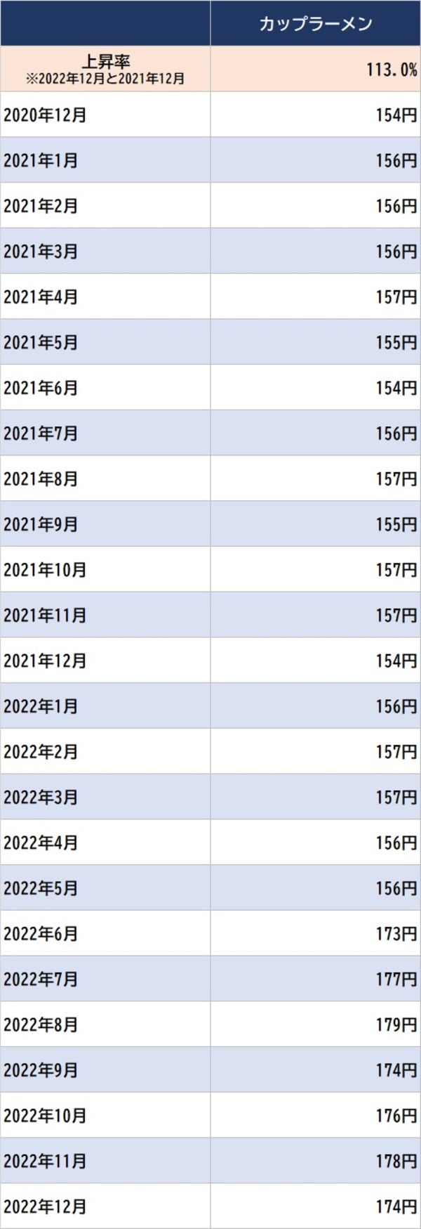 出所:総務省統計局 『小売物価統計調査』 ※中華タイプ、77g入り「カップヌードル」