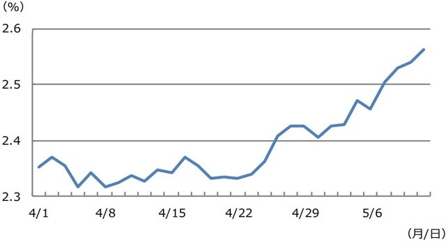 （注）データは2021年4月1日から5月12日。米期待インフレ率は期間10年のブレーク・イーブン・インフレ率（物価連動債の取引参加者が予測する今後10年間の年平均物価上昇率）。 （出所）Bloomberg L.P.のデータを基に三井住友DSアセットマネジメント作成