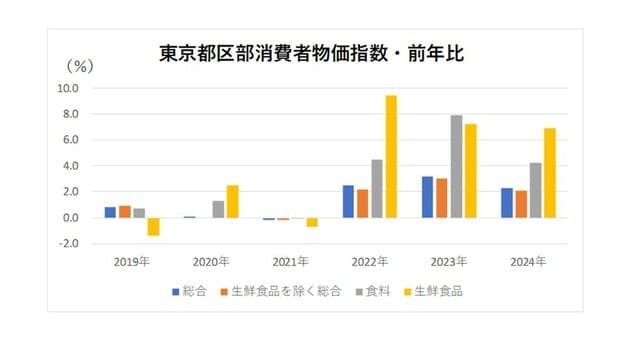 東京都区部消費者物価指数・前年比