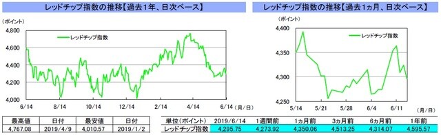 （注）左グラフは2018年6月14日～2019年6月14日、右グラフは2019年5月14日～2019年6月14日｡ （出所）リフィニティブのデータを基に三井住友DSアセットマネジメント作成