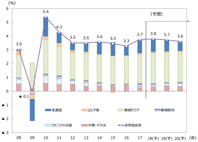 （注1）データは2008年～2020年。2018年以降は三井住友アセットマネジメント予想。  地域区分は、国際通貨基金（IMF）を参考に三井住友アセットマネジメントにて分類。 （注2）世界成長率は、各地域の成長率の合計（四捨五入のうえ小数点第一位までを表記）。 （出所）各国・地域データを基に三井住友アセットマネジメント作成