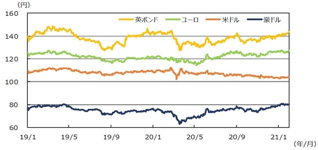 （注）データは2019年1⽉1⽇〜2021年1⽉29⽇。 （出所）FactSetのデータを基に三井住友DSアセットマネジメント作成