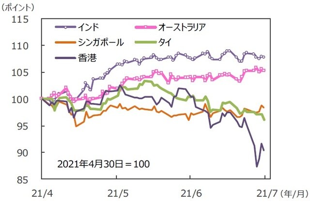 （注）データは2021年4月30日～2021年7月30日。グラフの各国・地域別の株価指数は表と同じ。<br>（出所）FactSetのデータを基に三井住友DSアセットマネジメント作成