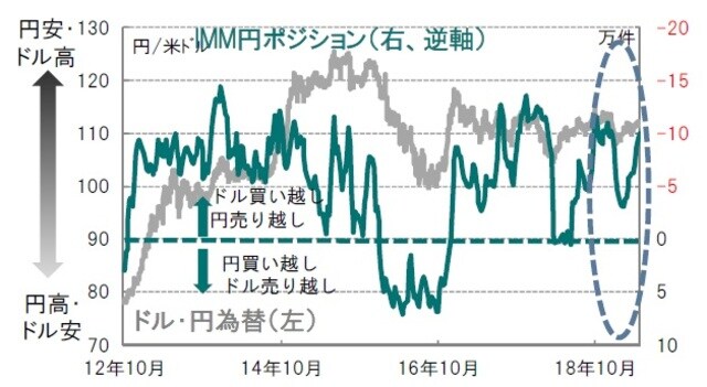 ［図表33］米ドル円為替（日次）、IMMポジション（週次） 為替：日次、期間：2012年10月1日～2019年4月30日、 ポジション：週次、期間：2012年10月2日～2019年4月30日 出所：ブルームバーグのデータを使用しピクテ投信投資顧問作成
