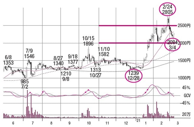 株価：2021年11月9日時点で2,170円（※執筆当時2021年3月では1,950円）
