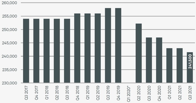 *新型コロナウイルス感染拡大の状況を鑑み、2020年Q1はハイストリート賃料の集計をおこなっていない。成約事例の大幅な減少により賃料想定が困難になっていたことによる。 出所：CBRE、2021年11月