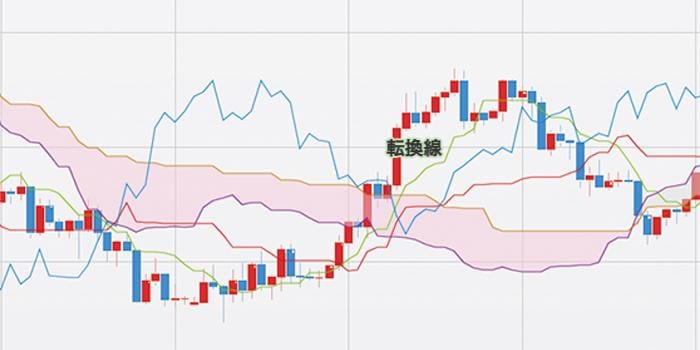 転換線——「直近の流れ」を示す速い線