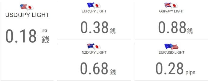 LIGHT FXのスプレッド