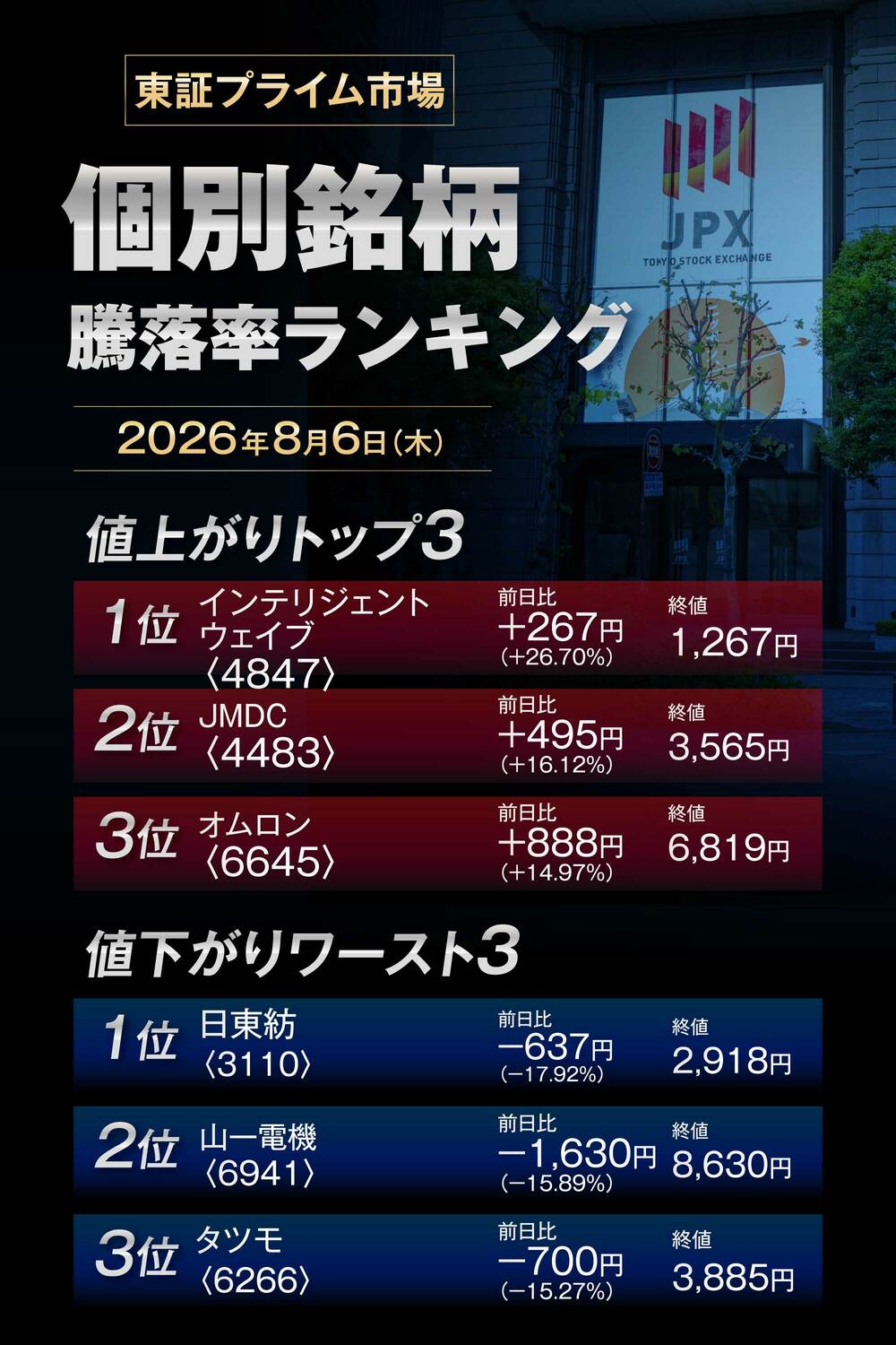 株価騰落率ランキング