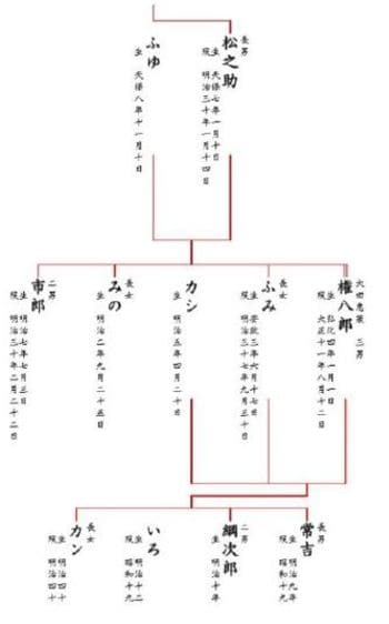 ［図表13］メインの系統に詳細を書き入れた例