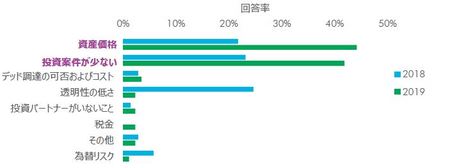[図表1]不動産取得する際の最大の障害（出所：CBRE Investor Intentions Survey 2018, 2019）