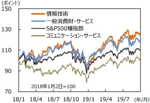 （注）データは2018年1月2日～2019年9月27日。 （出所）Bloombergのデータを基に三井住友DSアセットマネジメント作成