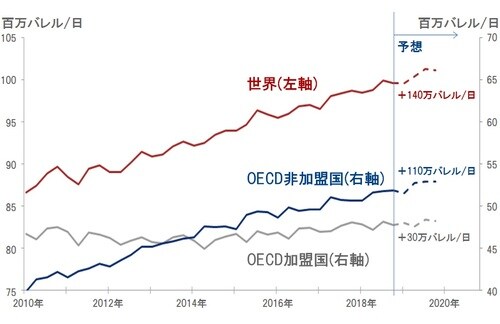［図表3］世界の原油需要の推移と2019年予想 出所：ピクテグループ
