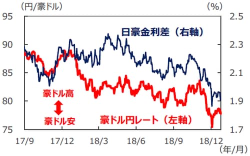（注）データは2017年9月30日～2019年1月24日。日豪金利差は3年国債利回りの差。 （出所）Bloomberg L.P.のデータを基に三井住友アセットマネジメント作成