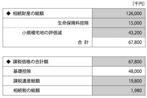［図表2］相続税試算（対策後）