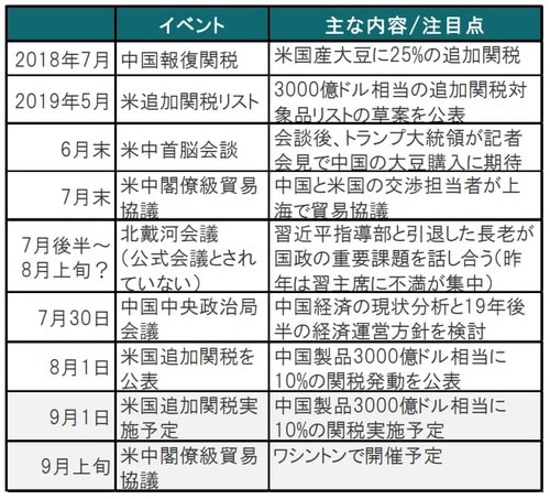 ［図表1］米中貿易協議に関連する主なイベント 出所：各種報道等を参考にピクテ投信投資顧問作成