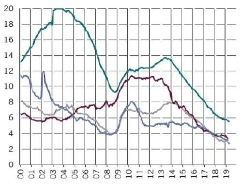 ［図表2］失業率 % ※緑線：ポーランド、灰色：チェコ、赤線：ハンガリー、青線：ルーマニア、時点：ハンガリーとルーマニアは2019年3月、ポーランドは2019年4月、チェコは2019年5月 出所：ピクテ・アセット・マネジメント 