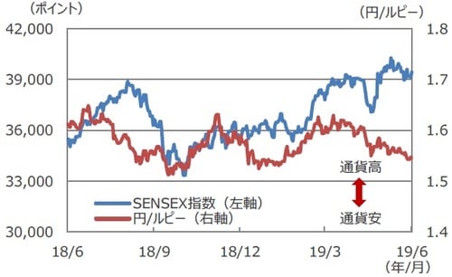 (注)データは2018年6月25日~2019年6月25日。 (出所)Bloomberg L.P.のデータを基に三井住友DSアセットマネジメント作成