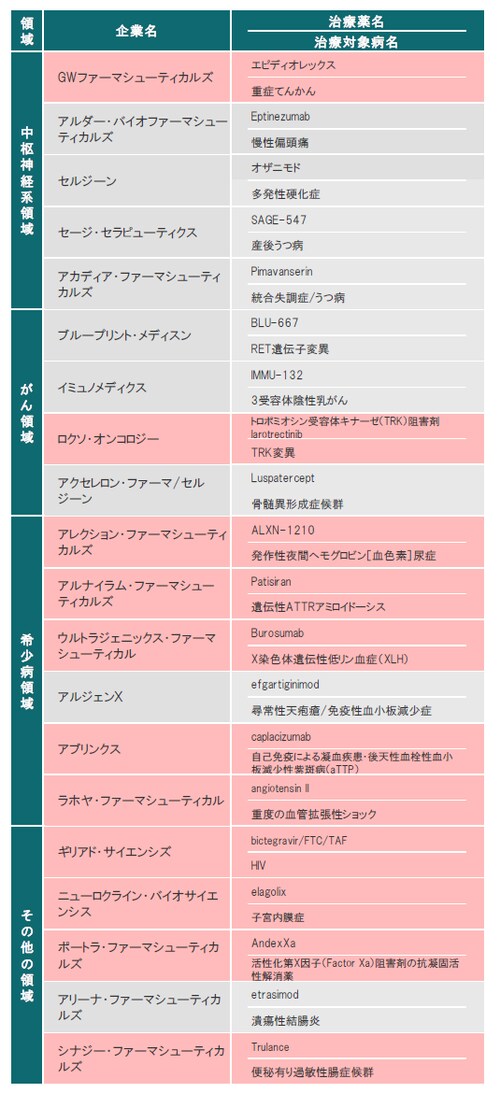 ※赤色は、FDAまたはEMAにて承認された治療薬 ※ライセンス供与された治療薬も含みます 出所：各種資料を使用しピクテ投信投資顧問株式会社作成