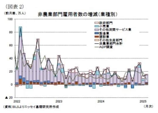 出所：BLSよりニッセイ基礎研究所作成