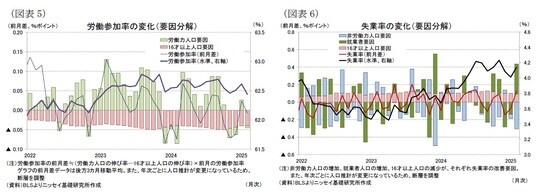 出所：BLSよりニッセイ基礎研究所作成