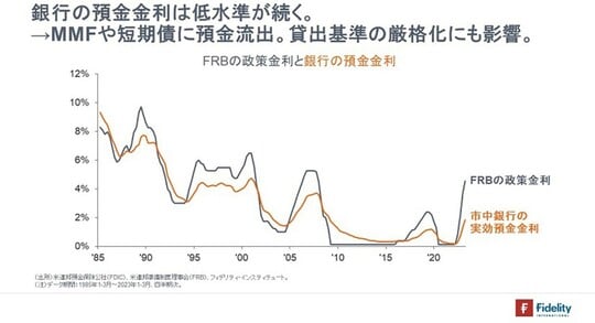 ［図表2］FRBの政策金利と銀行の預金金利