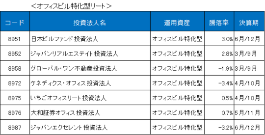 騰落率は2022/5/17終値を2022/4/12終値と比較。 （出所：東証、ブルームバーグデータを基に東海東京調査センター作成）