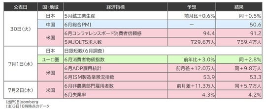 出所：Bloomberg （注）3日10時時点のデータ