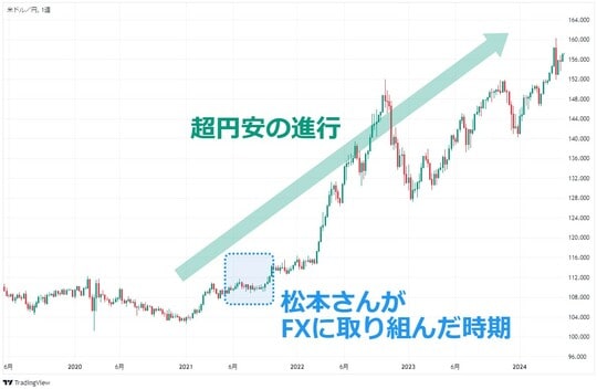 ※2019年6月以降のドル円の週足チャート（TradingView）