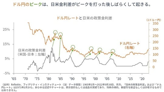 ［図表5］ドル円レートと日米の政策金利差