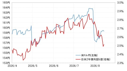 出所:LSEG社データよりマネックス証券が作成