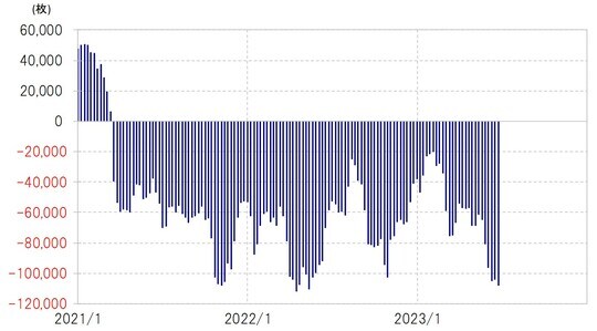 出所:リフィニティブ社データよりマネックス証券が作成