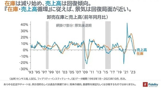 ［図表9］卸売在庫と売上高（前年同月比）