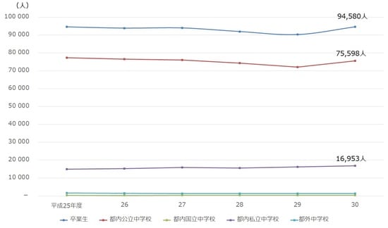 出所:東京都教育委員会『令和元年度公立学校統計調査報告書』