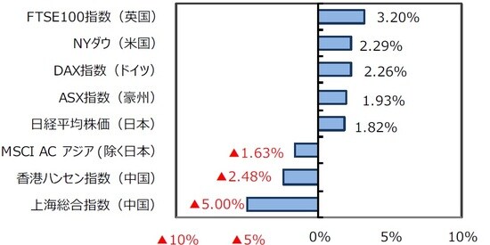 （出所）FactSet、Bloomberg L.P.のデータを基に三井住友DSアセットマネジメント作成