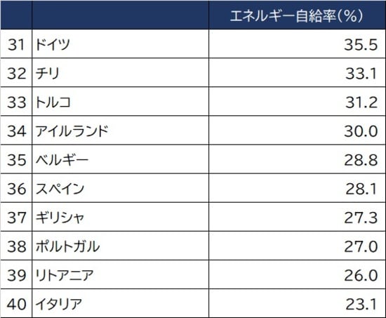 出所：国際エネルギー機関2019年調べ