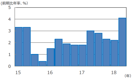 （注）データは2015年1-3月期～2018年4-6月期。前期比年率伸び率。 （出所） Bloomberg L.P.のデータを基に三井住友アセットマネジメント作成