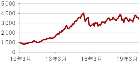 ドルベース、月次、期間:2010年3月~2020年3月 出所:トムソン・ロイター・データストリームのデータを使用しピクテ投信投資顧問株式会社作成