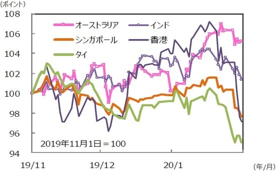 （注）データは2019年11月1日～2020年1月31日。グラフの各国・地域別の株価指数は表と同じ。 （出所）Bloomberg L.P.のデータを基に三井住友DSアセットマネジメント作成