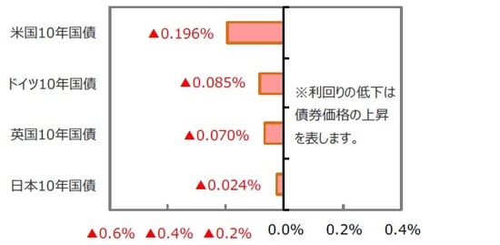 （出所）FactSet、Bloomberg L.P.のデータを基に三井住友DSアセットマネジメント作成