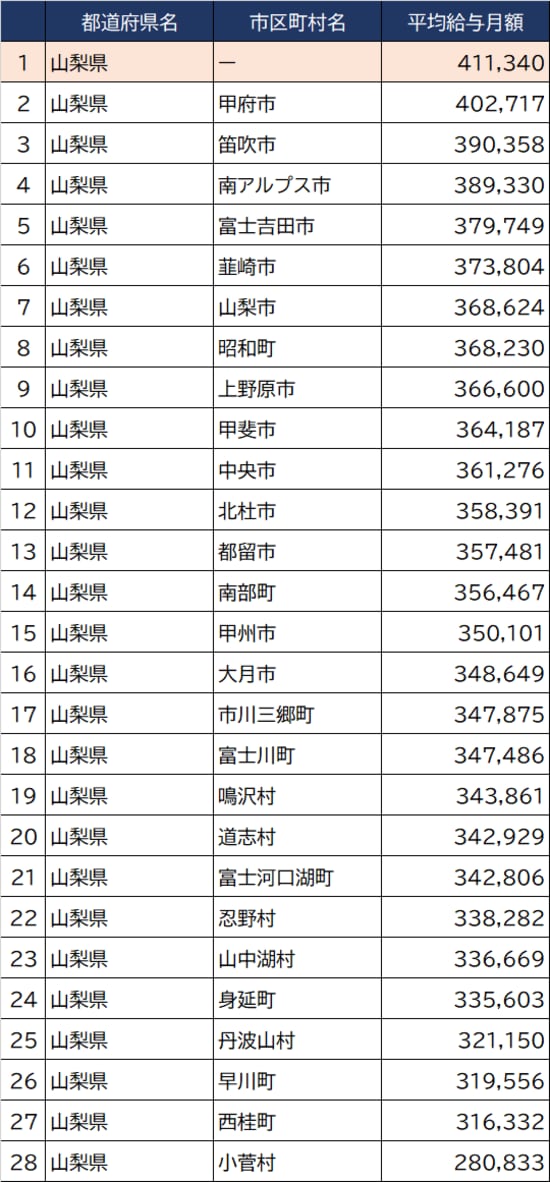 出所：総務省『令和3年地方公務員給与実態調査』より作成