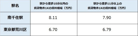 出所：公益社団法人全国宅地建物取引業協会連合 会調べ（6月2日時点） ※単位は万円