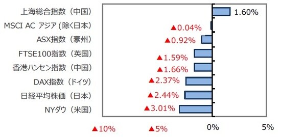 （出所）FactSet、Bloomberg L.P.のデータを基に三井住友DSアセットマネジメント作成