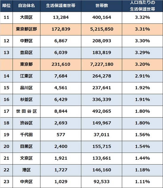 出所：東京都福祉保健局『福祉・衛生」統計年報（令和2年度）』より算出