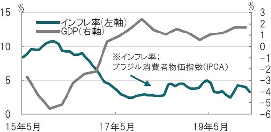 月次、期間：2015年5月～2020年3月、GDPは四半期、前年同期比 出所：ブルームバーグのデータを使用しピクテ投信投資顧問作成