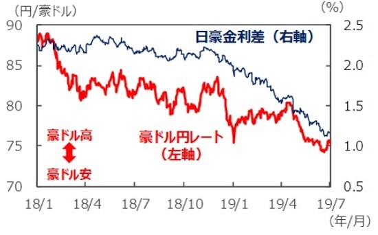 （注1）データは2018年1月1日～2019年7月1日。 （注2）金利差は豪州－日本。金利はともに3年国債利回り。 （出所）Bloomberg L.P.のデータを基に三井住友DSアセットマネジメント作成