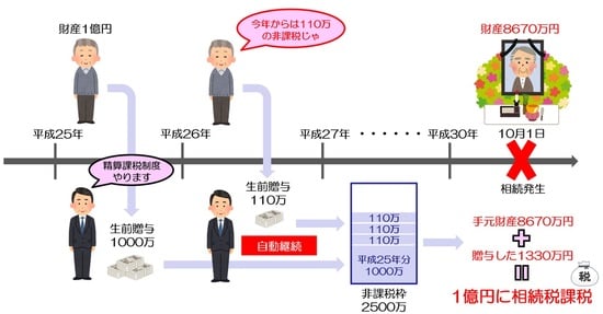 ［図表4］一度、相続時精算課税制度を使うと、110万円/年の非課税枠は使えない
