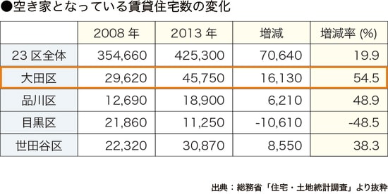 ［図表7］地域別空き家になっている賃貸住宅数の推移
