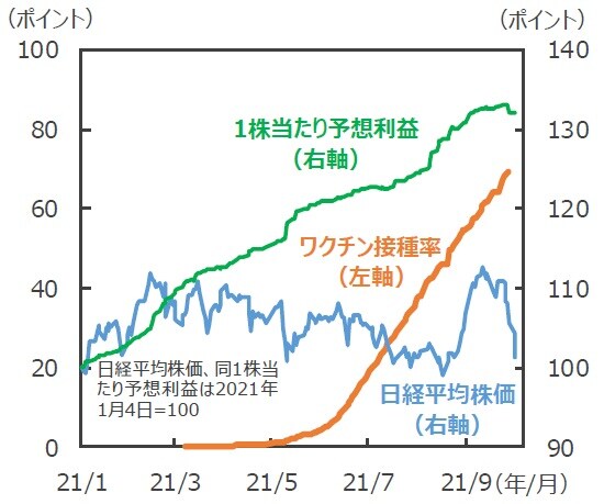 （注）データは日経平均株価が2021年1月4日～2021年10月5日。日経平均株価の10月5日は10時15分現在。1株当たり予想利益は9月30日まで。ワクチン接種率は2021年2月17日～2021年9月30日。ワクチン接種率は16歳以上の人口に占める2回ワクチン接種をした人の割合。 （出所）Our World in Data、FactSetのデータを基に三井住友DSアセットマネジメント作成