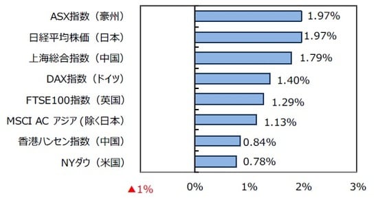 （出所）FactSetのデータを基に三井住友DSアセットマネジメント作成
